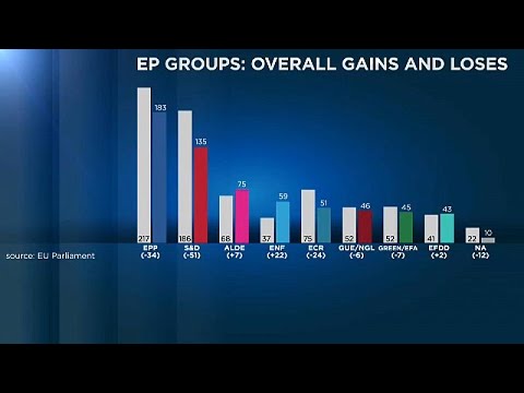 شاهد يمين الوسط يُحافظ على تصدّره في البرلمان الأوروبي الجديد